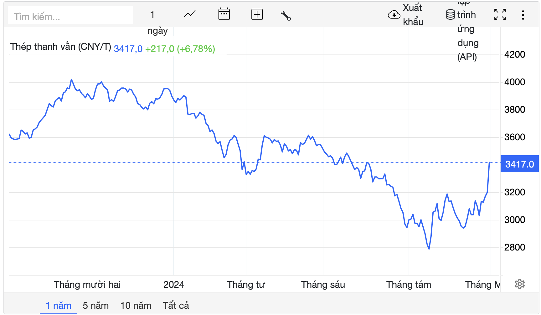 Giá thép hôm nay 310 Giá quặng sắt tăng vọt